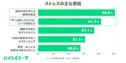 アルバイトの59.3％が業務時間外連絡を経験、うち約8