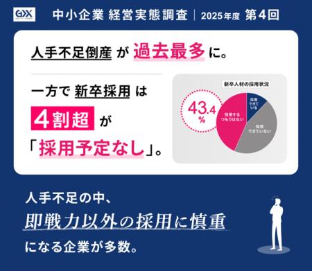 〈2025年度第4回　中小企業経営実態調査〉人手不足倒