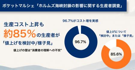 生産コスト上昇も、約85％の生産者が「値上げを検討中