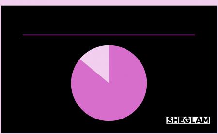 SHEGLAMが春のメイク悩み調査を実施 9割の女性が「メ