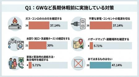 【GWの防災意識調査】長期休暇前の「火の元確認」は約