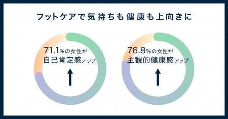 フットケアで7割の女性が自己肯定感や主観的健康感に