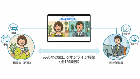 サイバーリンクス、江戸川区で東京都内初となるオンラ