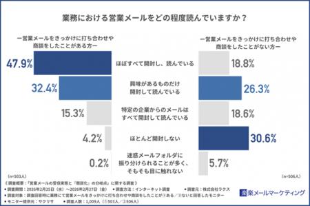 商談につながるメールとゴミ箱行きのメールは何が違う