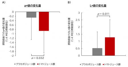 リコピンを含むトマトジュースの継続摂取が、紫外線照