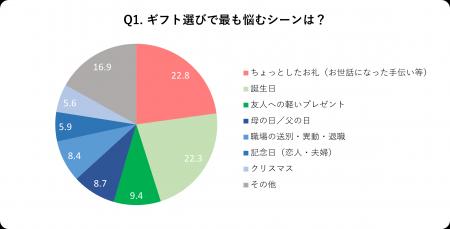 ギフト選びの悩み、約5割が「相手の好み・欲しいもの