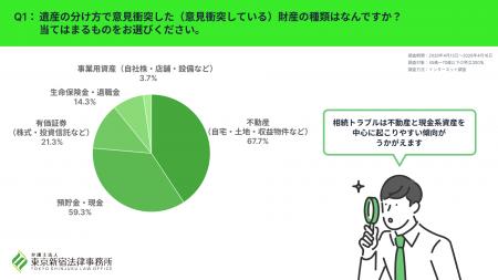 相続で意見衝突しやすい“遺産”トップ5 --1位は不動産