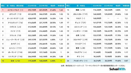 【ワーキングホリデー先の国別最低賃金レポート2026】