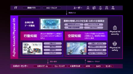 富士通とカーネギーメロン大学、フィジカル AI 領域に