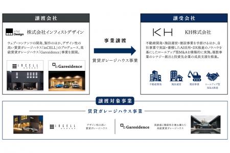 KH株式会社、株式会社インフィストデザインよりガレー