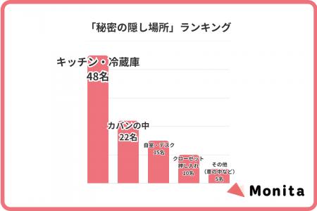 「プチ贅沢」実態調査、隠し場所1位は「キッチン・冷