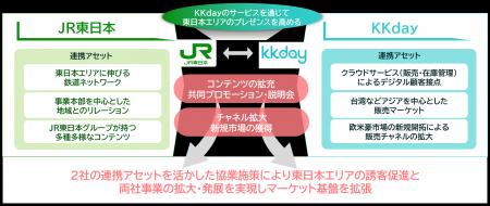 ＪＲ東日本×KKday　東日本エリアのインバウンド観光推