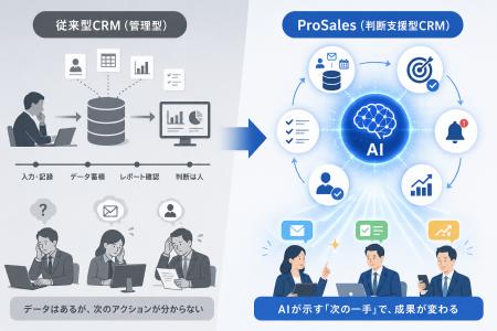 CRMは「管理」から「判断」へ――AI営業CRM「ProSales」