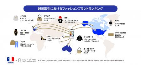 「楽天ラクマ」と「FROM JAPAN」、越境取引における国