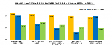地域みらい留学、導入校に地元から進学した生徒の非認