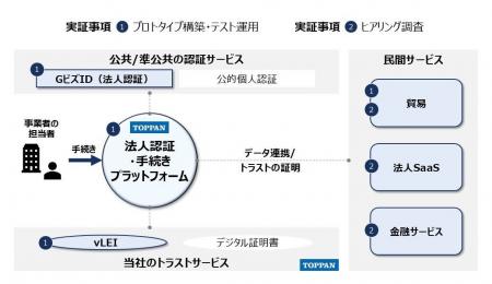 TOPPAN、「GビズID」の民間サービス活用に向けた実証