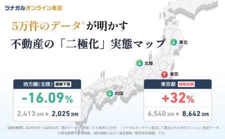 東京の中古マンション査定額は2年弱で32%上昇、平均8,