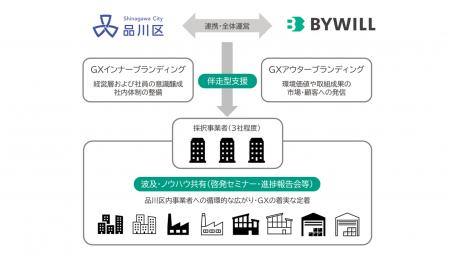 【バイウィル】品川区の「GX・脱炭素経営推進支援事業