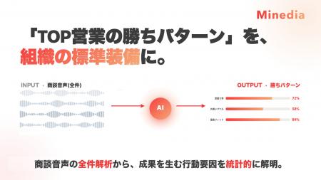 マインディア、営業組織の「勝ちパターン」を商談音声