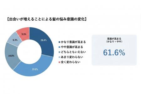 髪の悩みを持つ男女の6割超が「新しい出会いが増える