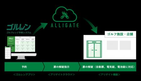 クラウド型入退室管理システム「ALLIGATE（アリゲイト