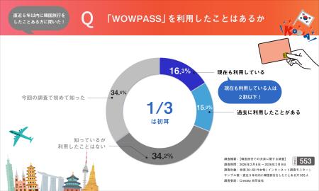 【71.8％が関心のある多機能決済とは！】韓国旅行の決