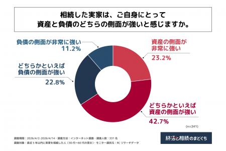 直近5年以内に実家を相続し現在も何らかの形で所有し