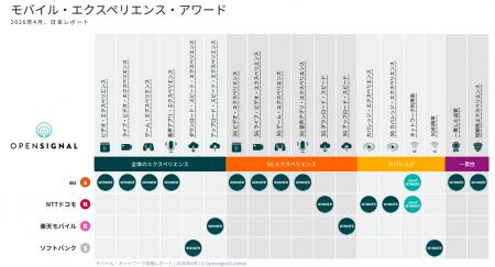 Opensignal、最新の日本モバイル・ネットワーク・ユー