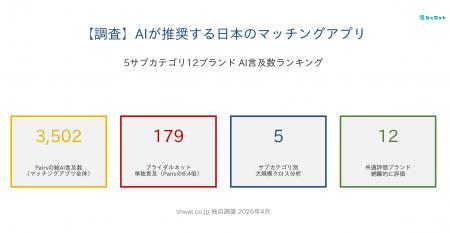 【調査】AIが推奨する日本のマッチングアプリ、Pairs