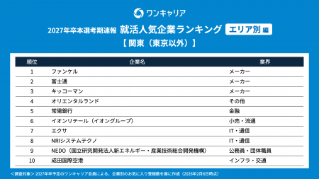「ワンキャリア 就活人気企業ランキング【エリア別編