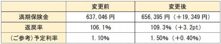 投資未経験の若年層を応援する保険「Ｃｈａｋｉｎ(チ