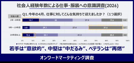【新年度の就業意識】中堅3人に1人が仕事意欲低下で“