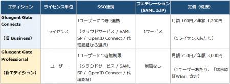 サイオステクノロジー、認証・ID管理クラウドサービス