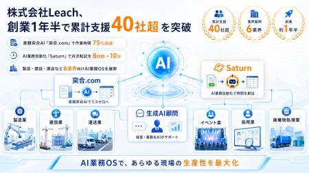 株式会社Leach、創業1年半で累計支援40社超を突破──東