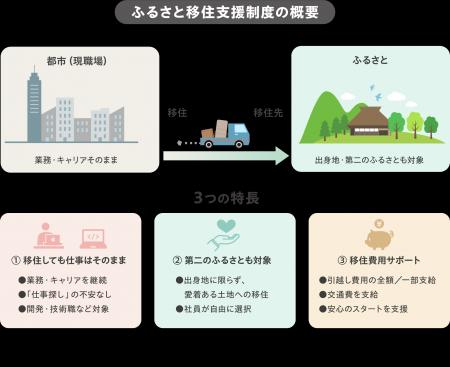 チエル、地方創生を後押しする「ふるさと移住支援制度