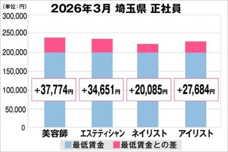 美プロ調べ「2026年3月　最低賃金から見る美容業界の