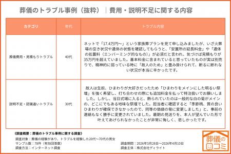 葬儀のトラブル調査で費用・見積もり関連の事例が最多