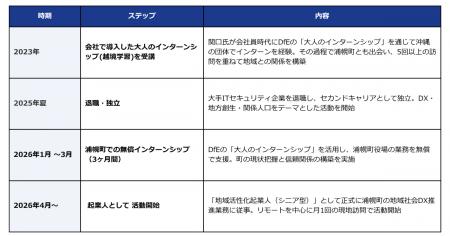 3ヶ月の「大人のインターンシップ」を経て、 ミドルシ