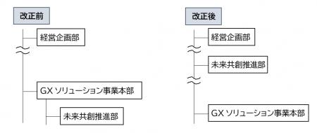 新規事業創出に向けた取り組みの進展について
