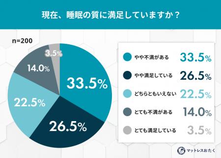 「睡眠はコスパの良い投資」と8割が認めるも、現実は“