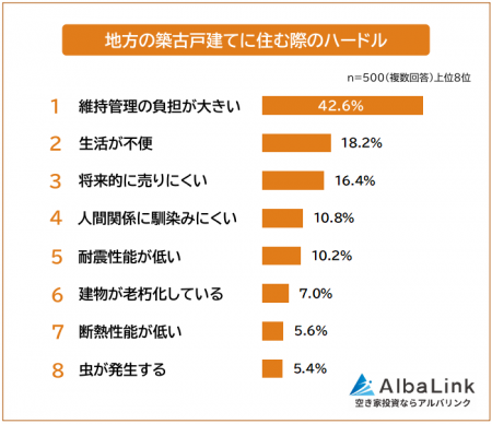 【地方の築古戸建てに住むのはあり？なし？】男女500