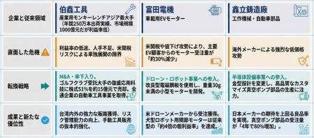 【台湾情報】台湾の従来型製造業3社、異業種連携や新