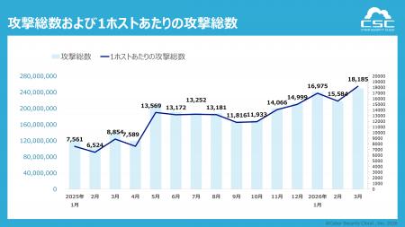 1秒あたり最大160回の攻撃を観測 インフラ全体をutf-8