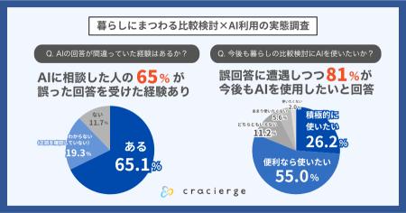 暮らしにまつわる比較検討×AI利用の実態調査を実施｜A