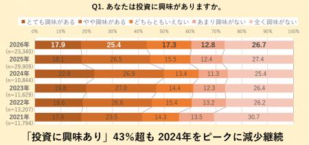 第６回 不動産投資に対する意識調査 ～価格高騰への強