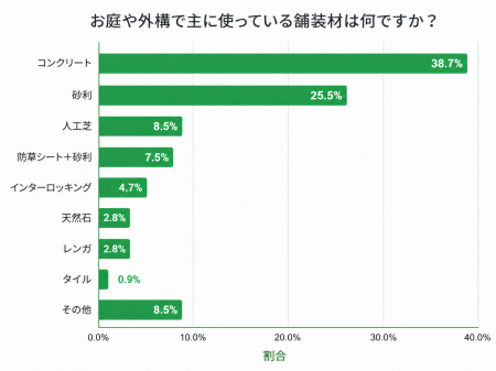 【2026年最新調査】外構の舗装材にコンクリートが1位