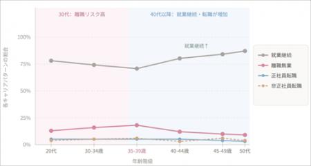 有配偶女性のキャリアパターンと離職・転職の選utf-8
