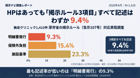 【無床クリニック1,410件調査】厚労省の掲示ルール（