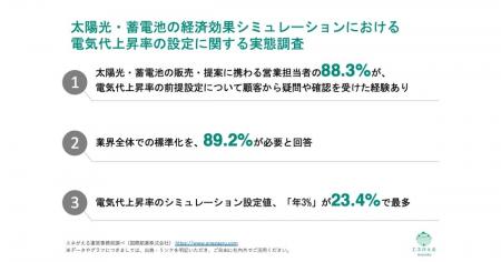 [独自レポートVol.44]太陽光営業担当者の88.3%が電気
