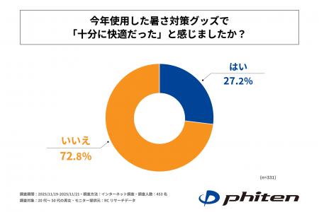 2025年の夏が観測史上最も暑かったと感じた人の7割以